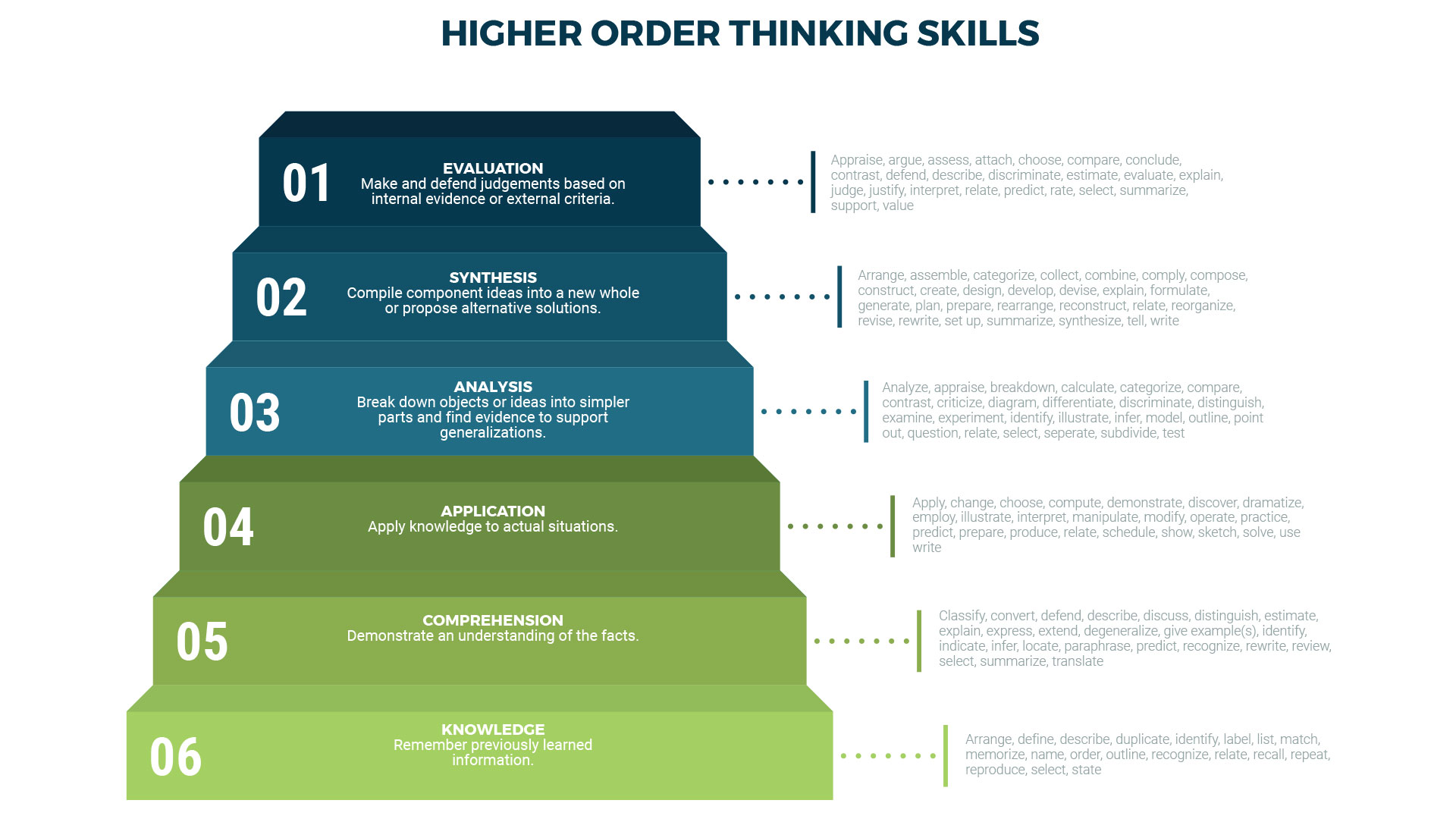 Using Bloom's Taxonomy to create higher order questions in eLearning